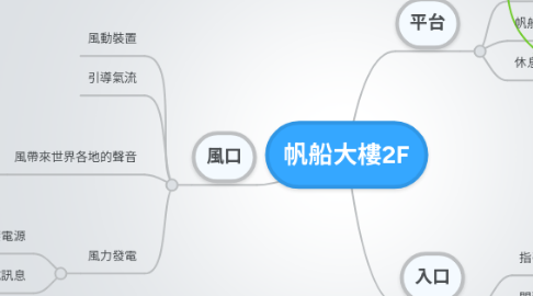 Mind Map: 帆船大樓2F