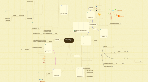 Mind Map: Fotosíntesis (sistema)