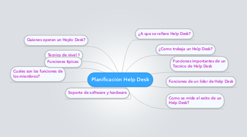 Mind Map: Planificación Help Desk