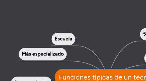 Mind Map: Funciones típicas de un técnico