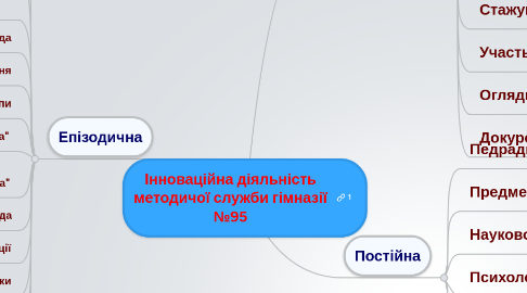 Mind Map: Інноваційна діяльність методичої служби гімназії №95