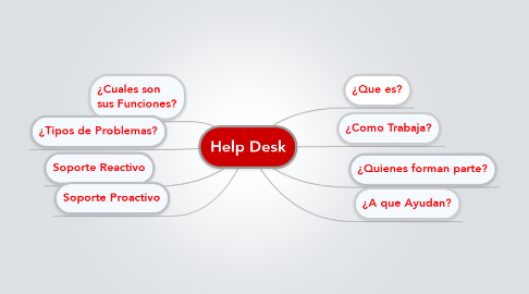 Mind Map: Help Desk