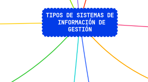 Mind Map: TIPOS DE SISTEMAS DE  INFORMACIÓN DE GESTIÓN