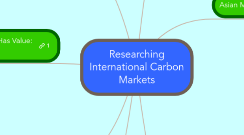 Mind Map: Researching International Carbon Markets