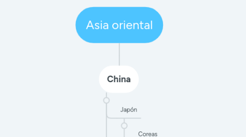 Mind Map: Asia oriental