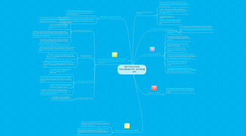 Mind Map: METODOLOGÍA PROGRAMACIÓN  EXTREMA          (XP)