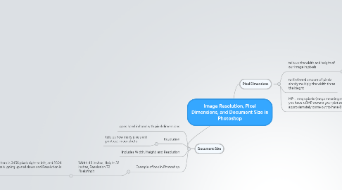 Mind Map: Image Resolution, Pixel Dimensions, and Document Size in Photoshop