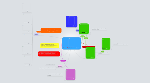 Mind Map: Sistema digestivo humano