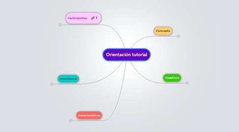 Mind Map: Orientación tutorial