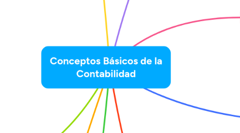 Mind Map: Conceptos Básicos de la Contabilidad