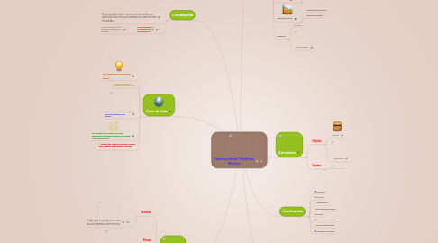 Mind Map: Fabricación de Telefónos Móviles