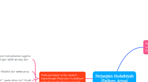 Mind Map: Perjanjian Hudaibiyah (Dellcey, Arina)