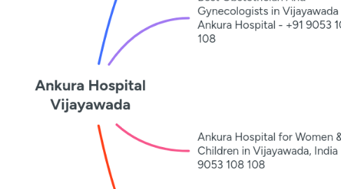 Mind Map: Ankura Hospital Vijayawada