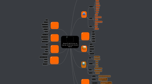 Mind Map: Sistema Productivo de una empresa de Guitarras llamada Gipson