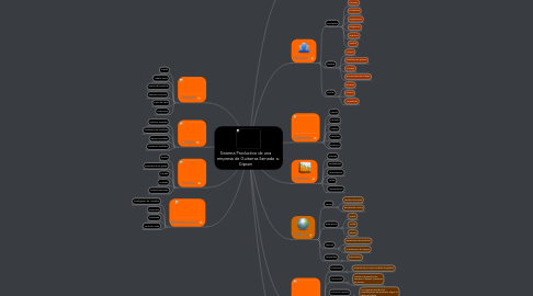 Mind Map: Sistema Productivo de una empresa de Guitarras llamada Gipson