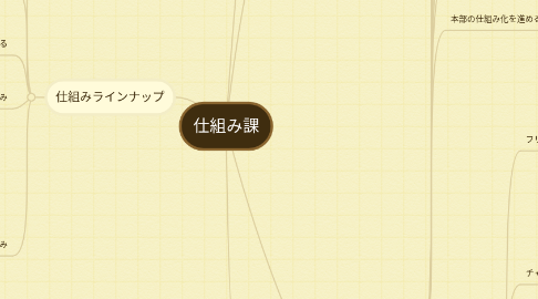 Mind Map: 仕組み課