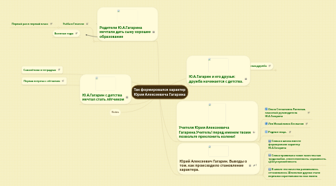 Mind Map: Так формировался характер Юрия Алексеевича Гагарина