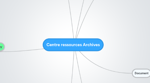 Mind Map: Centre ressources Archives