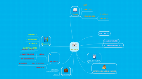 Mind Map: Biblioteca