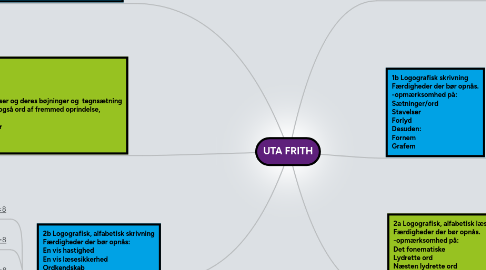 Mind Map: UTA FRITH