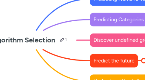 Mind Map: Algorithm Selection