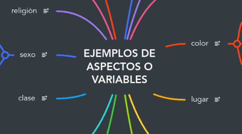 Mind Map: EJEMPLOS DE ASPECTOS O VARIABLES