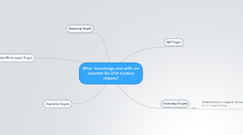 Mind Map: What  knowledge and skills are essential for 21st Century citizens?