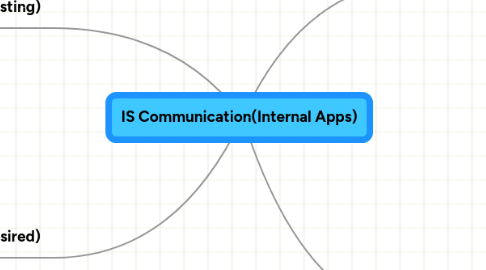 Mind Map: IS Communication(Internal Apps)