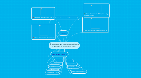 Mind Map: Формирование характера Юрия Гагарина в школьные годы