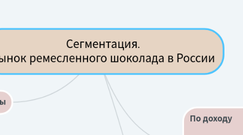 Mind Map: Сегментация. Рынок ремесленного шоколада в России