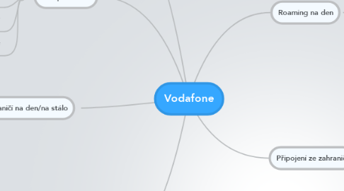 Mind Map: Vodafone