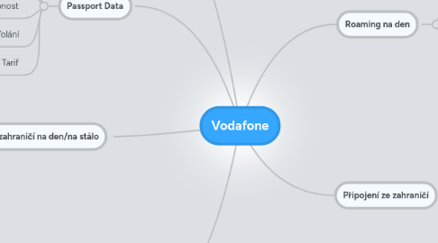 Mind Map: Vodafone