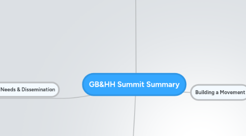 Mind Map: GB&HH Summit Summary