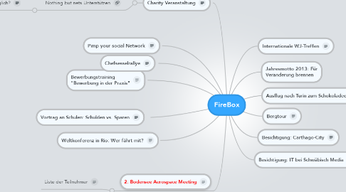 Mind Map: FireBox