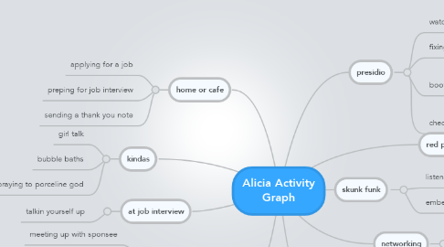 Mind Map: Alicia Activity Graph