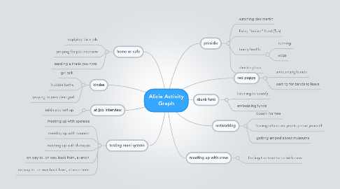 Mind Map: Alicia Activity Graph