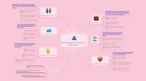 Mind Map: Best Practices for Professional Collaboration