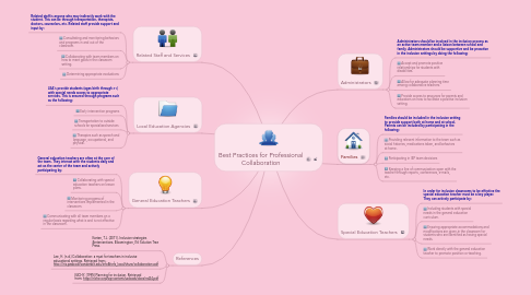 Mind Map: Best Practices for Professional Collaboration