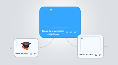 Mind Map: Tipos de materiales didácticos