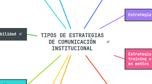 Mind Map: TIPOS DE ESTRATEGIAS DE COMUNICACIÓN INSTITUCIONAL