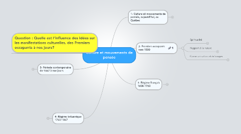 Mind Map: Culture et mouvements de pensée