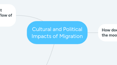 Mind Map: Cultural and Political Impacts of Migration