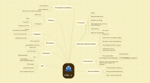 Mind Map: MÅL