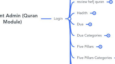 Mind Map: Current Admin (Quran Module)