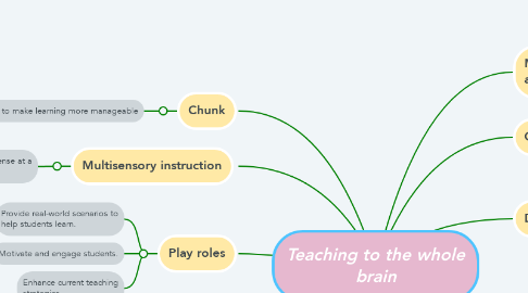 Mind Map: Teaching to the whole brain