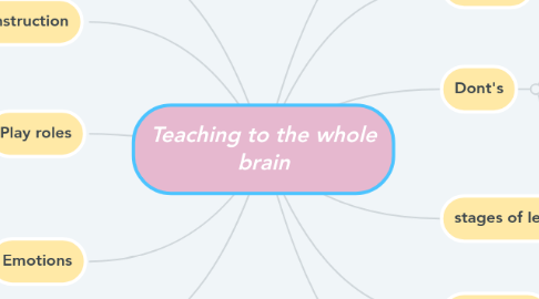 Mind Map: Teaching to the whole brain