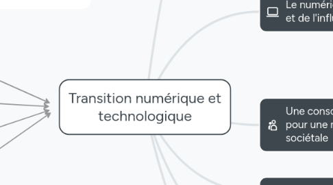 Mind Map: Transition numérique et technologique