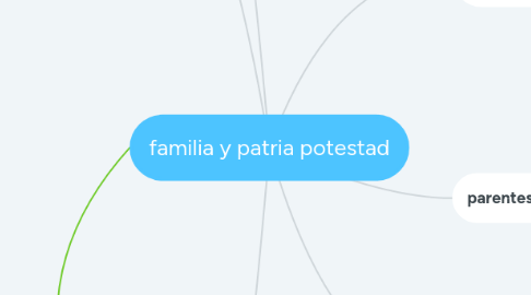 Mind Map: familia y patria potestad