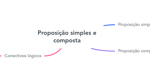 Mind Map: Proposição simples e composta