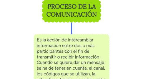 Mind Map: PROCESO DE LA COMUNICACIÓN